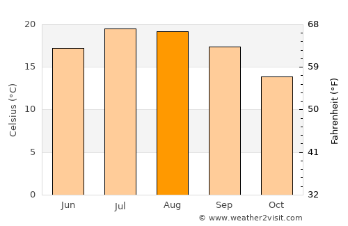 La Tranche-sur-Mer average temperature in August