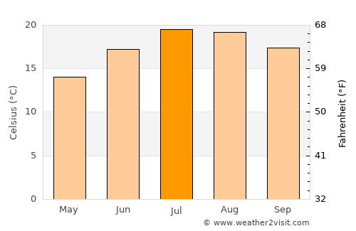 La Tranche-sur-Mer average temperature in July