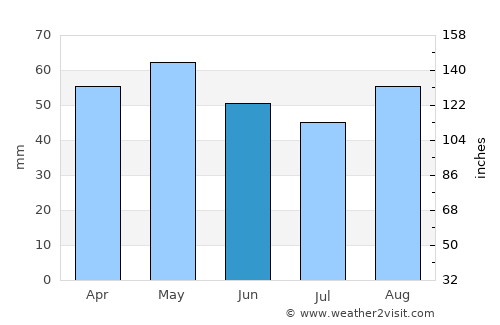 La Tranche-sur-Mer average rain in June