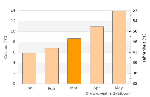 La Tranche-sur-Mer average temperature in March