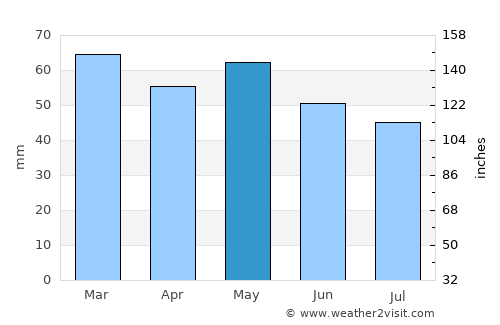 La Tranche-sur-Mer average rain in May