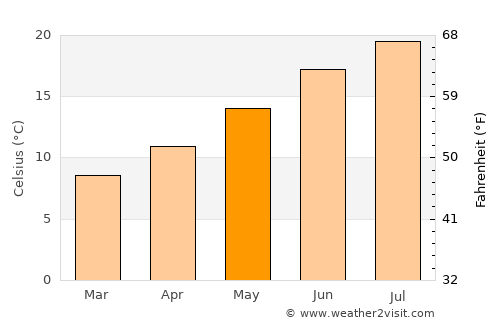 La Tranche-sur-Mer average temperature in May