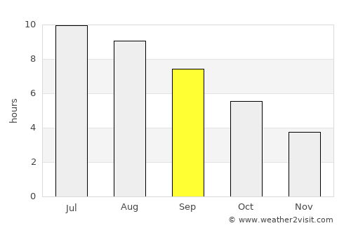 La Tranche-sur-Mer average rain in September