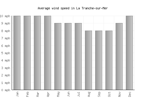 La Tranche-sur-Mer average winspeed by month (mph)