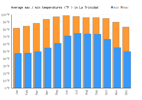 La Trinidad average minimum / maximum temperatures (Fahrenheit)