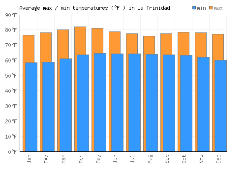 La Trinidad average minimum / maximum temperatures (Fahrenheit)