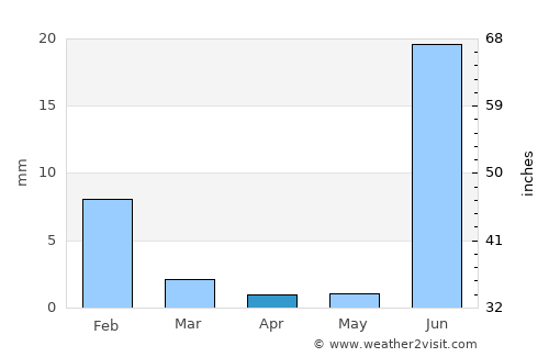 La Trinidad average rain in April