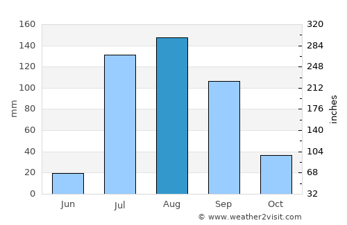 La Trinidad average rain in August