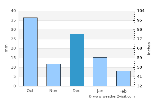 La Trinidad average rain in December