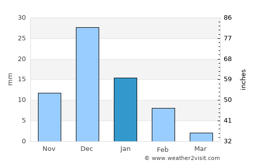 La Trinidad average rain in January