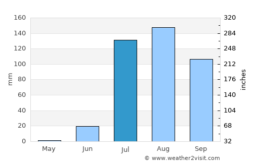 La Trinidad average rain in July