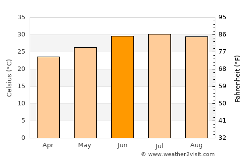 La Trinidad average temperature in June