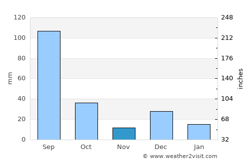La Trinidad average rain in November
