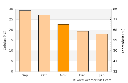 La Trinidad average temperature in November