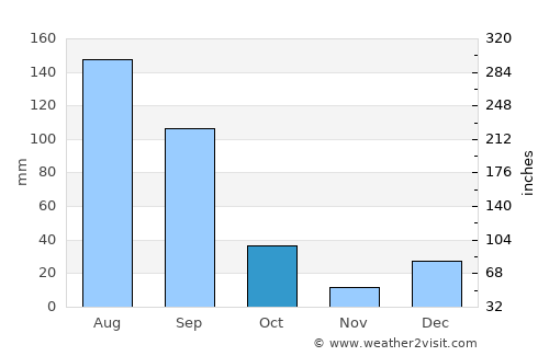 La Trinidad average rain in October