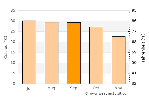 La Trinidad average temperature in September