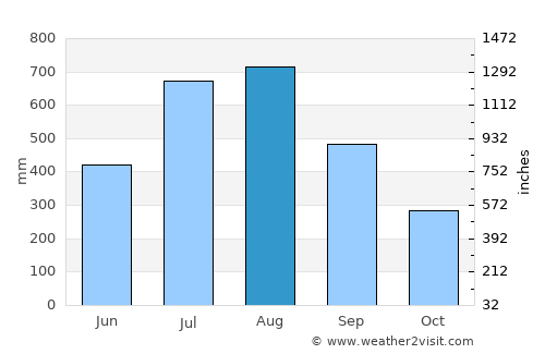 La Trinidad average rain in August