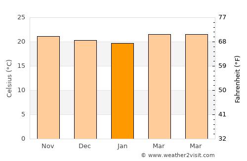 La Trinidad average temperature in January