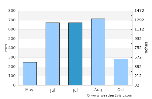 La Trinidad average rain in July