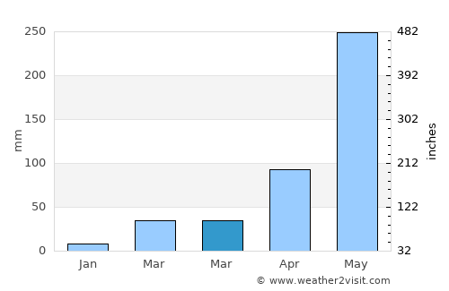 La Trinidad average rain in March