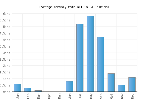 La Trinidad monthly rainfall chart (inches)