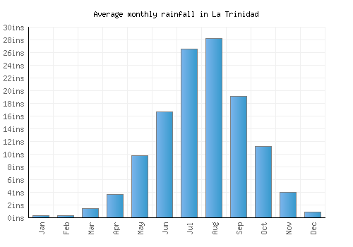 La Trinidad monthly rainfall chart (inches)