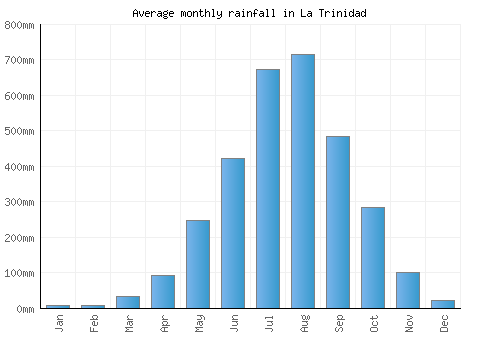 La Trinidad monthly rainfall chart (mm)