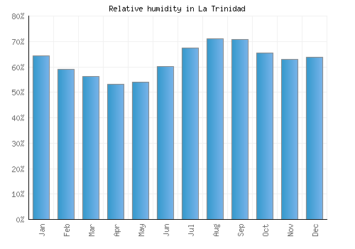 La Trinidad relative humidity averages