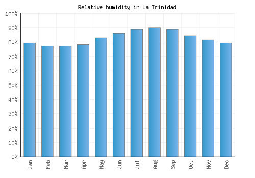 La Trinidad relative humidity averages