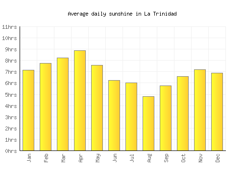 La Trinidad average daily sunshine chart