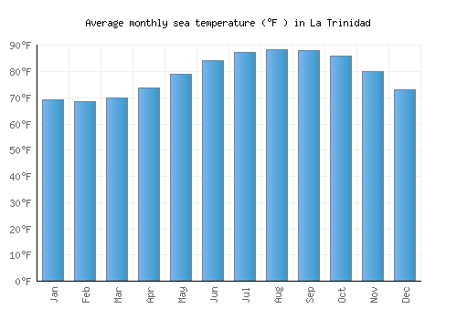 La Trinidad average sea temperature chart (Fahrenheit)