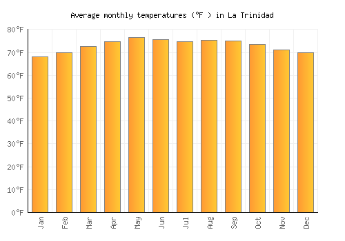 La Trinidad average temperature chart (Fahrenheit)