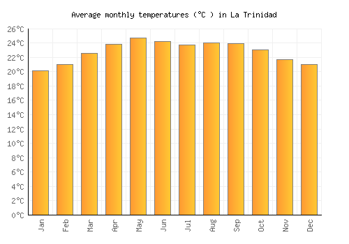 La Trinidad average temperature chart (Celsius)