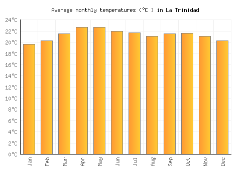 La Trinidad average temperature chart (Celsius)