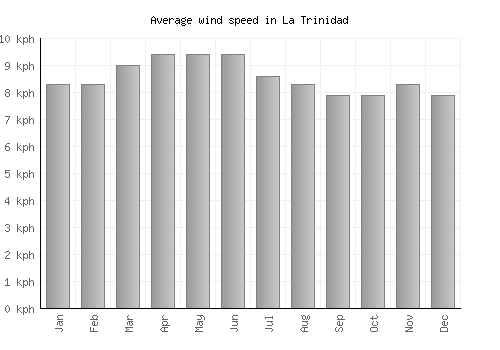 La Trinidad average winspeed by month (km/h)
