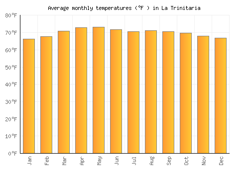 La Trinitaria average temperature chart (Fahrenheit)