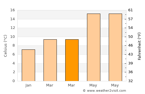 La Trinité average temperature in March