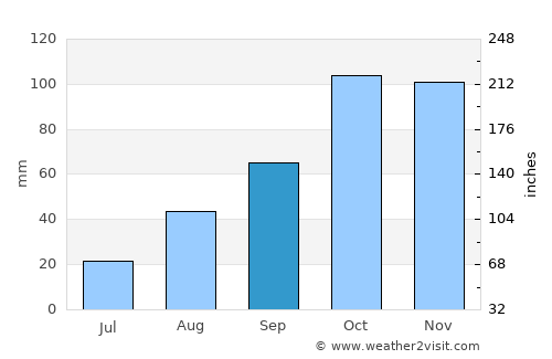 La Trinité average rain in September