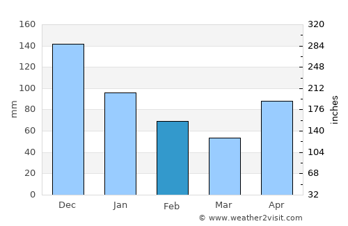 La Trinité average rain in February