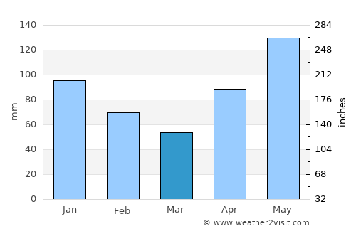 La Trinité average rain in March