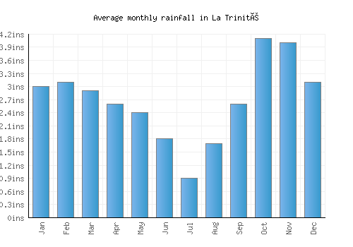 La Trinité monthly rainfall chart (inches)