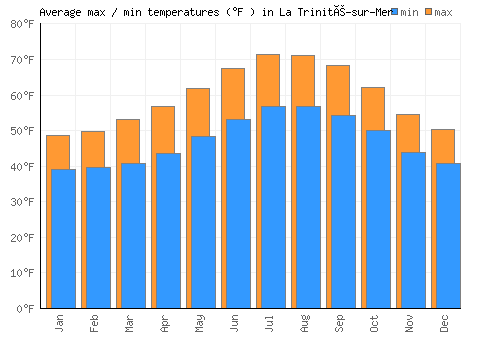 La Trinité-sur-Mer average minimum / maximum temperatures (Fahrenheit)
