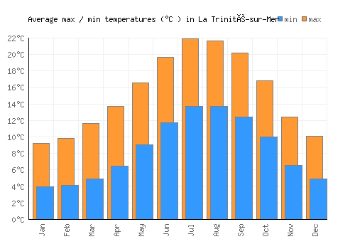 La Trinité-sur-Mer average minimum / maximum temperatures (Celsius)