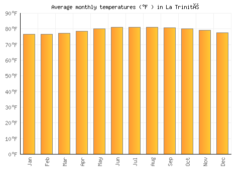 La Trinité average temperature chart (Fahrenheit)