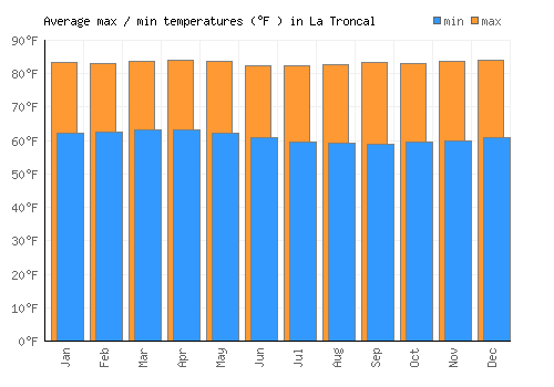 La Troncal average minimum / maximum temperatures (Fahrenheit)