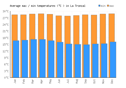 La Troncal average minimum / maximum temperatures (Celsius)