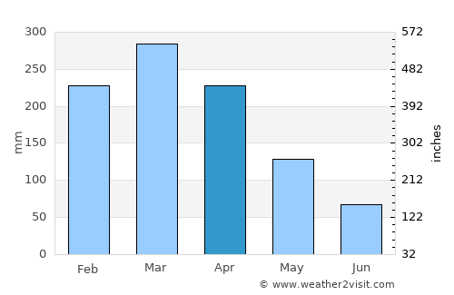 La Troncal average rain in April