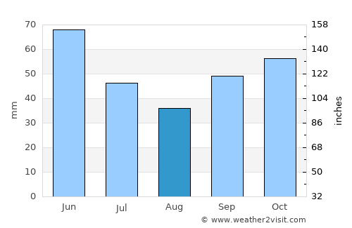 La Troncal average rain in August