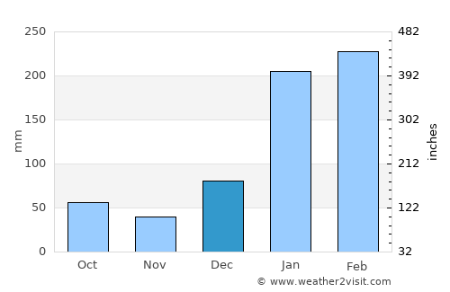 La Troncal average rain in December