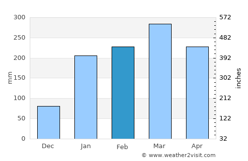La Troncal average rain in February